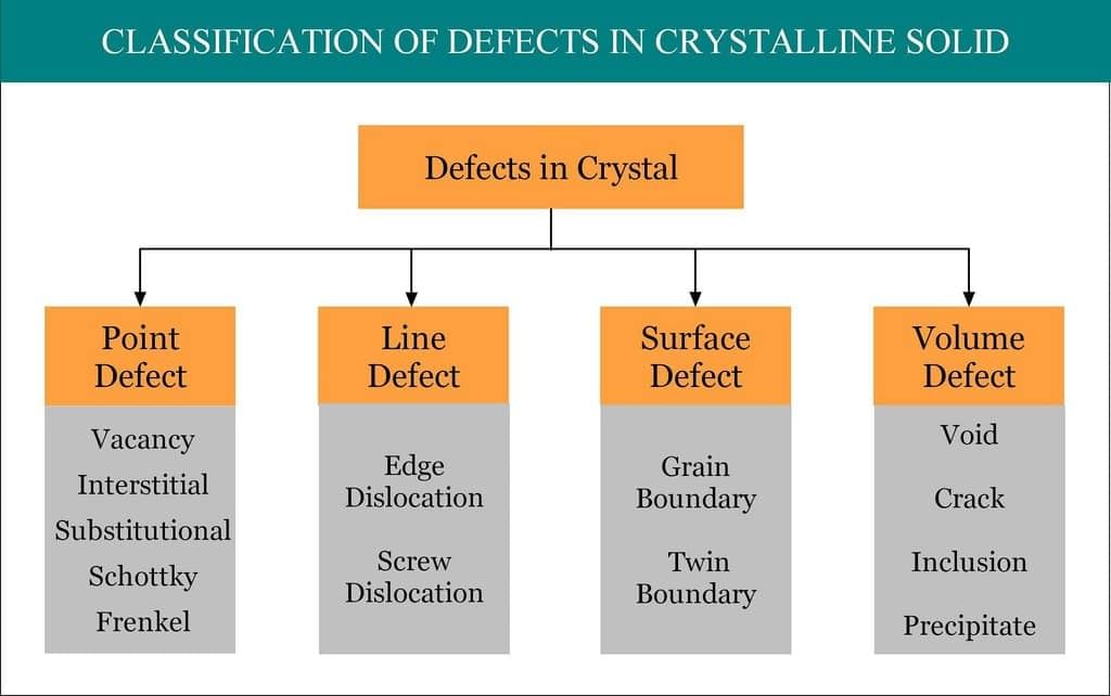 Structure Of Ionic Compounds And Defects | Physical Chemistry