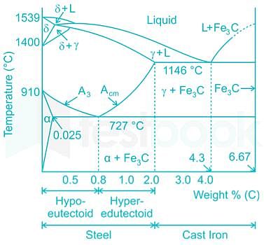 Fe-C alloy containing less than 0.83% carbon is called