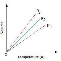 Gaseous & Liquid State Class 11 Notes Chemistry