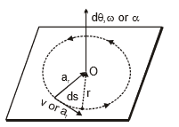 Circular Motion, Chapter Notes, Class 11, Physics (IIT-JEE & AIPMT)