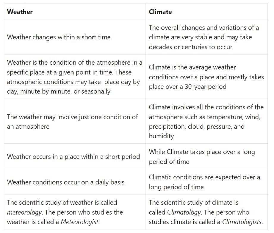 What are Differences between weather and climate? EduRev Class 9 Question