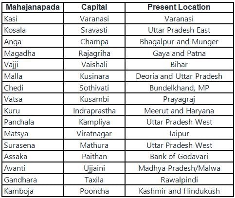 Mahajanapadas and Rise of Magadh Free MCQ Practice Test with Solutions ...