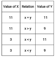 In the given questions, two equations numbered l and II are given. You ...