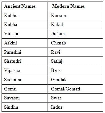 Consider the following pairs: Ancient names Modern names (Rig vedic ...